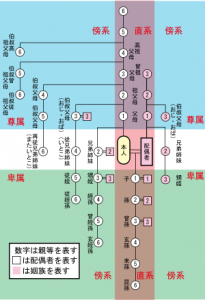 親族親等図表と続柄